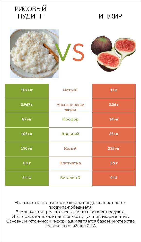 Рисовый пудинг vs Инжир infographic