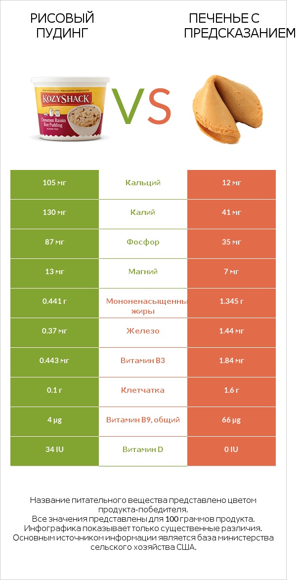 Рисовый пудинг vs Печенье с предсказанием infographic