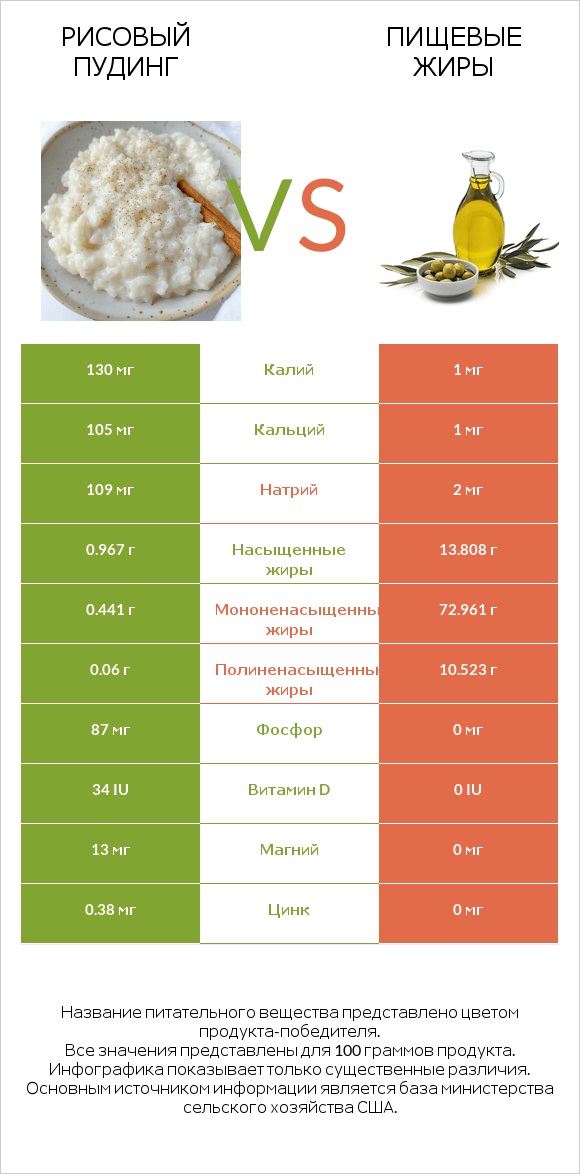 Рисовый пудинг vs Пищевые жиры infographic