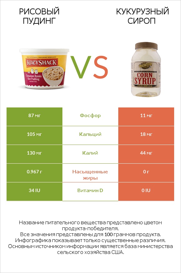 Рисовый пудинг vs Кукурузный сироп infographic