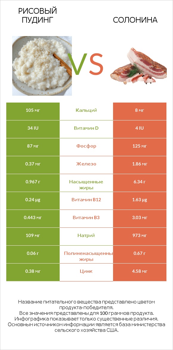 Рисовый пудинг vs Солонина infographic