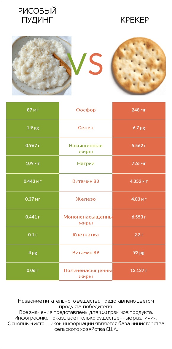 Рисовый пудинг vs Крекер infographic