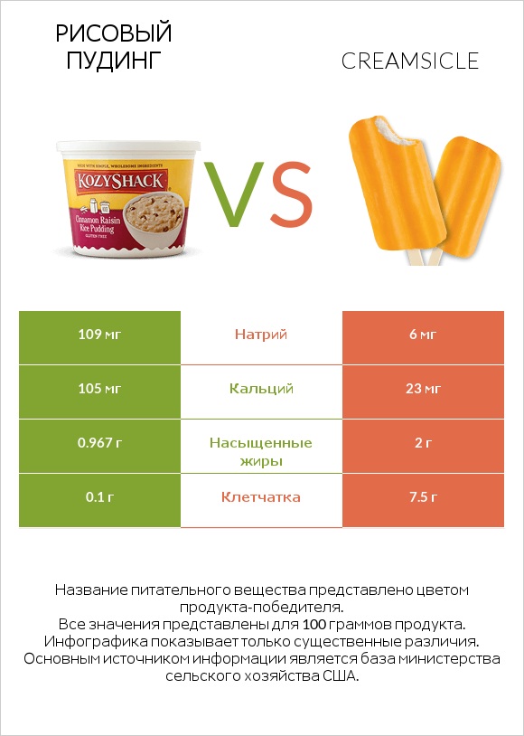 Рисовый пудинг vs Creamsicle infographic