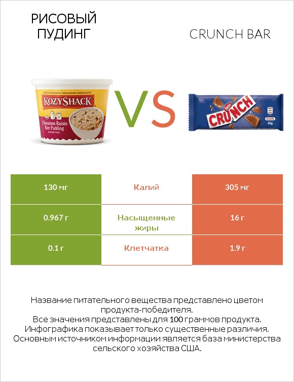 Рисовый пудинг vs Crunch bar infographic
