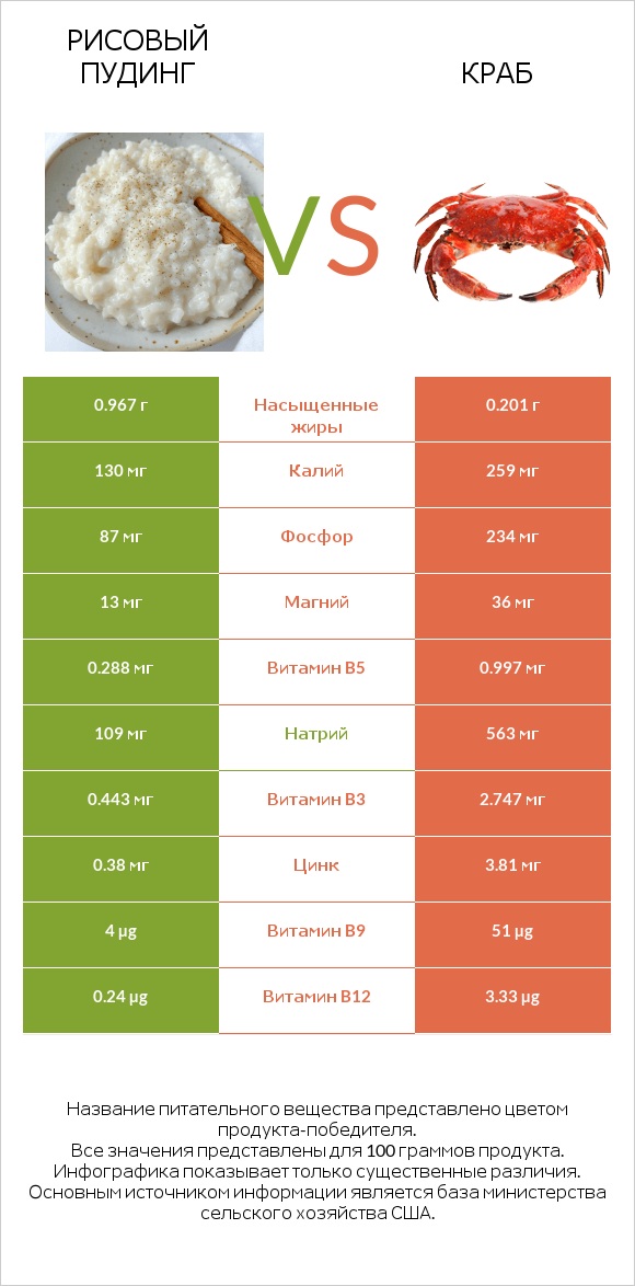 Рисовый пудинг vs Краб infographic