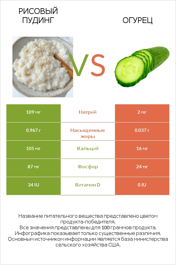 Рисовый пудинг vs Огурец infographic