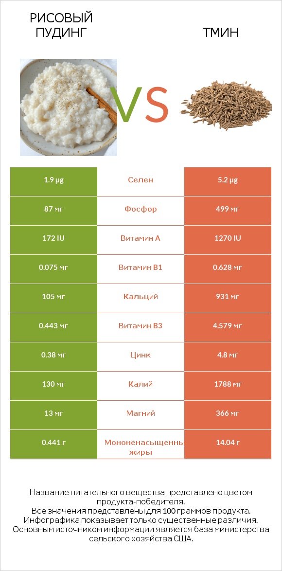 Рисовый пудинг vs Тмин infographic