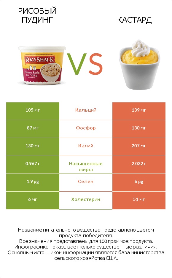 Рисовый пудинг vs Кастард infographic