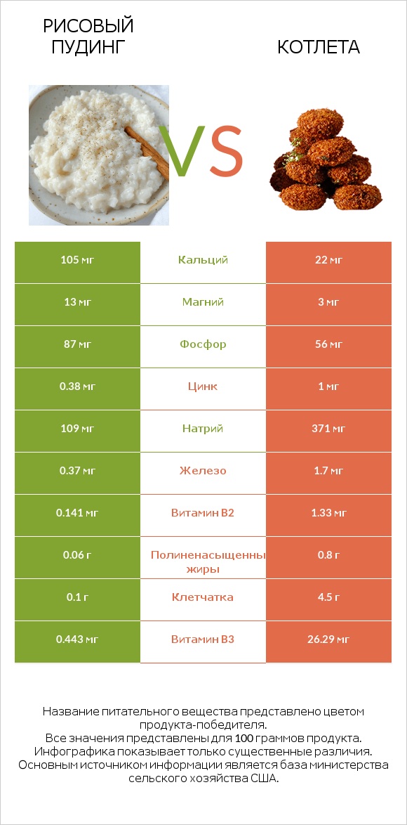 Рисовый пудинг vs Котлета infographic