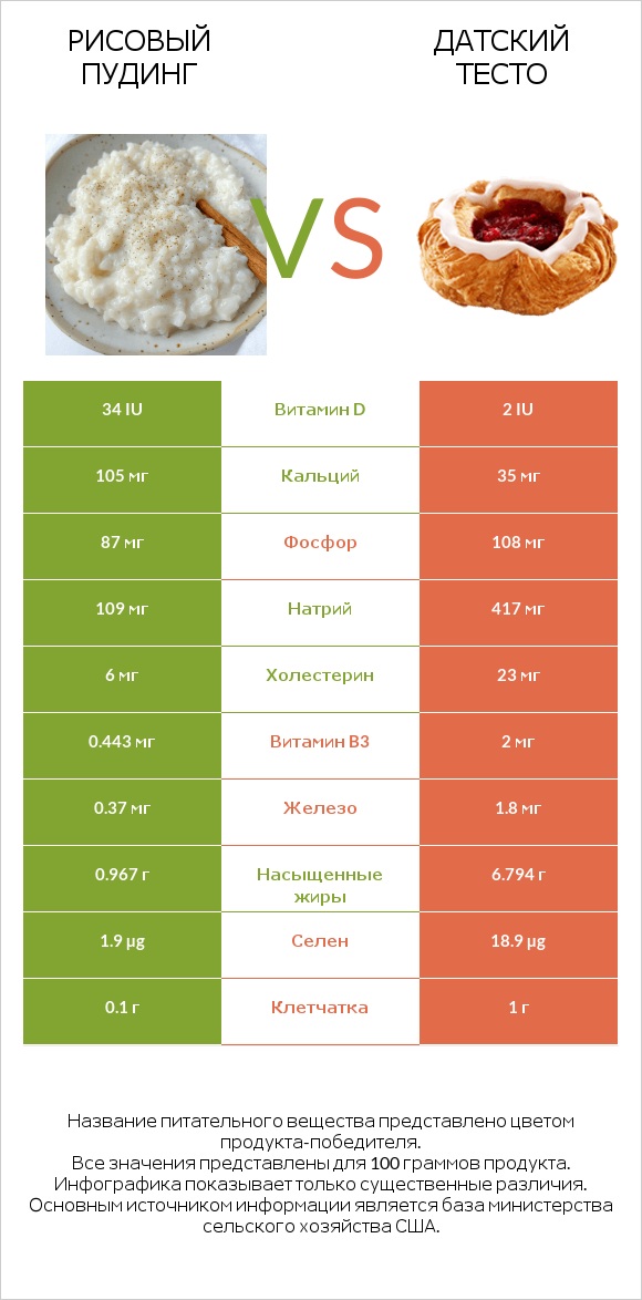 Рисовый пудинг vs Датский тесто infographic