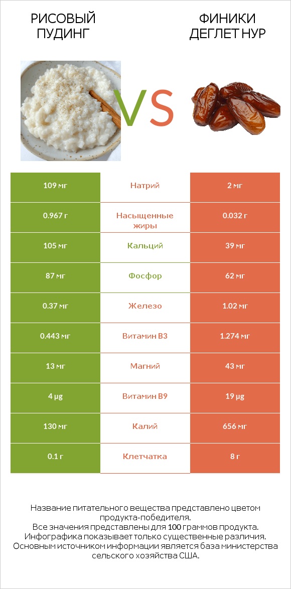 Рисовый пудинг vs Финики деглет нур infographic