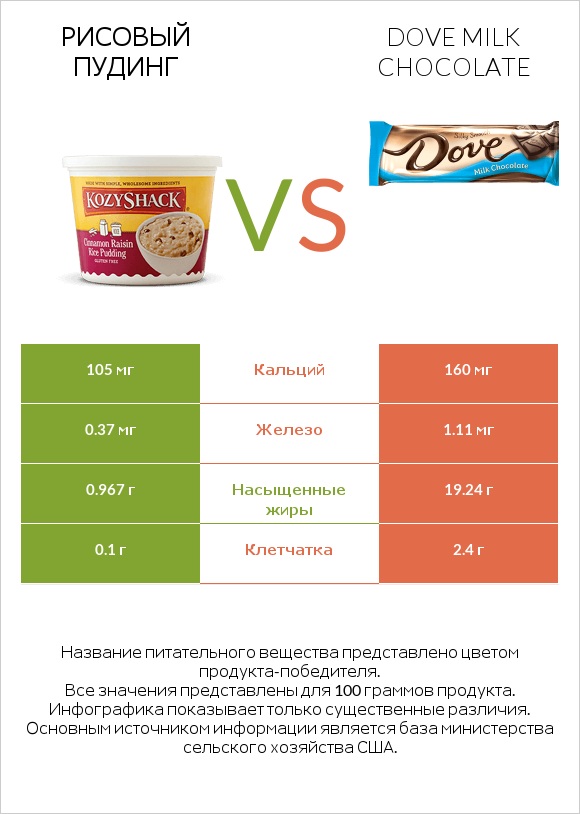 Рисовый пудинг vs Dove milk chocolate infographic