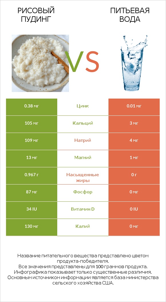 Рисовый пудинг vs Питьевая вода infographic