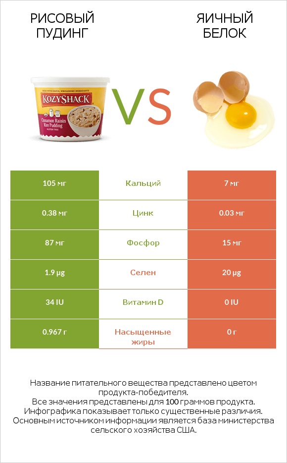 Рисовый пудинг vs Яичный белок infographic