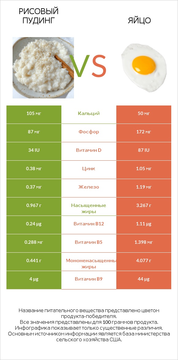 Рисовый пудинг vs Яйцо infographic