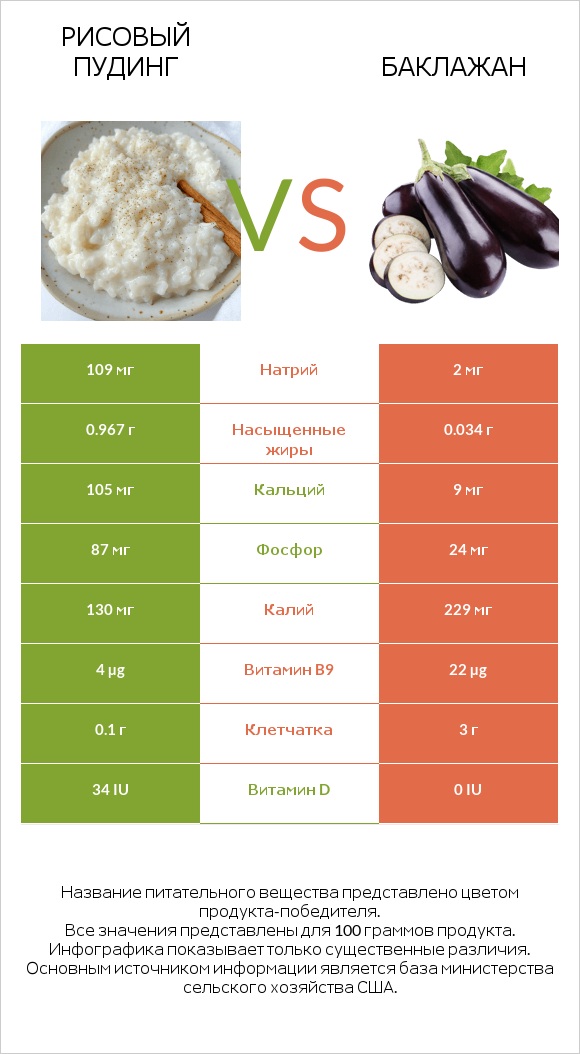 Рисовый пудинг vs Баклажан infographic