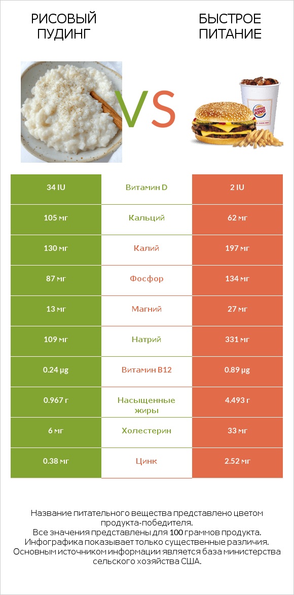 Рисовый пудинг vs Быстрое питание infographic