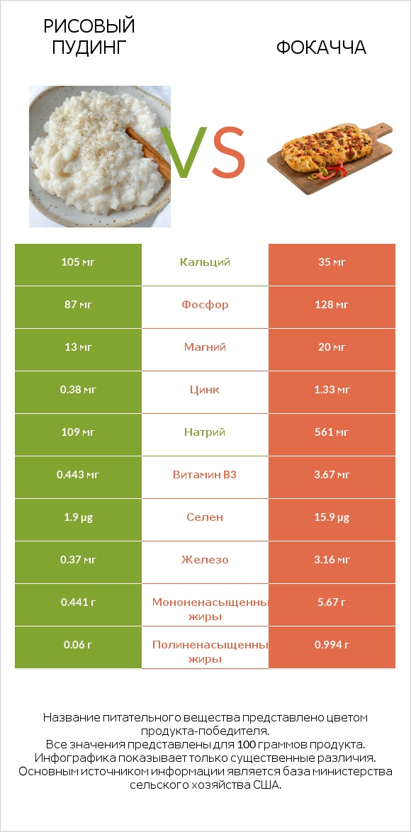 Рисовый пудинг vs Фокачча infographic