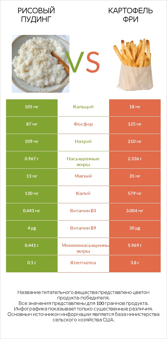 Рисовый пудинг vs Картофель фри infographic