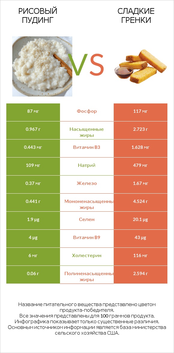 Рисовый пудинг vs Сладкие гренки infographic
