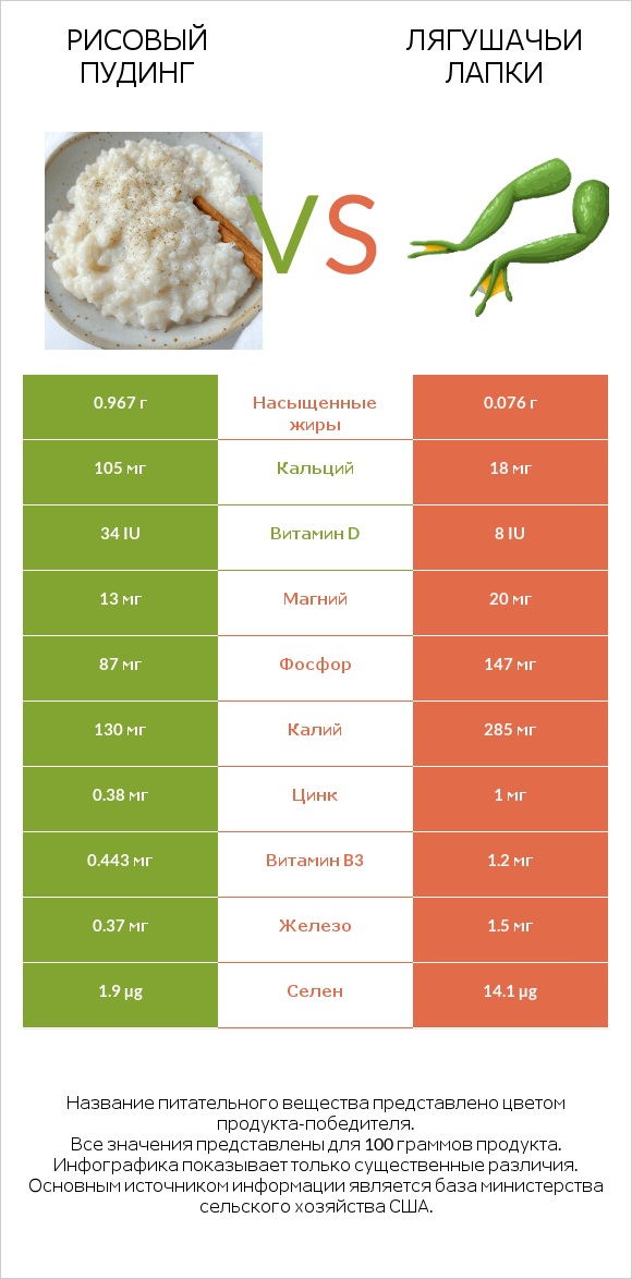 Рисовый пудинг vs Лягушачьи лапки infographic
