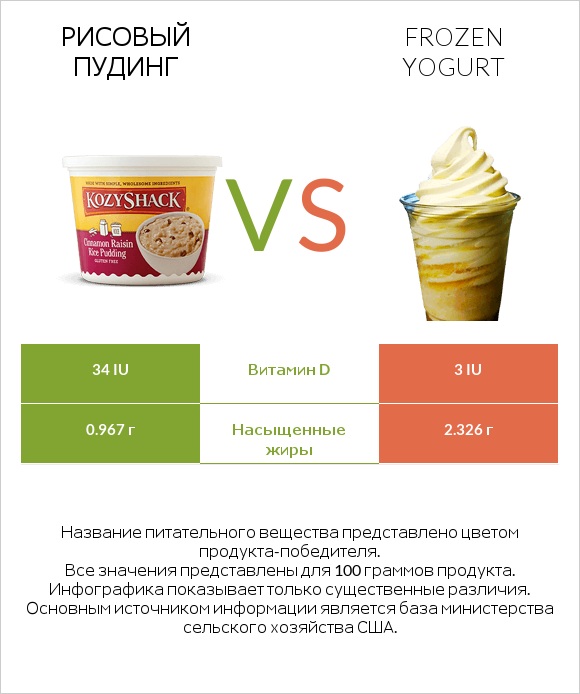 Рисовый пудинг vs Frozen yogurt infographic