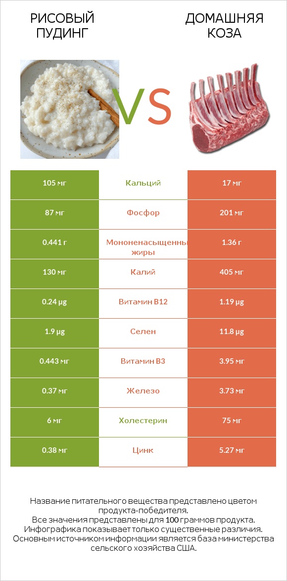 Рисовый пудинг vs Домашняя коза infographic