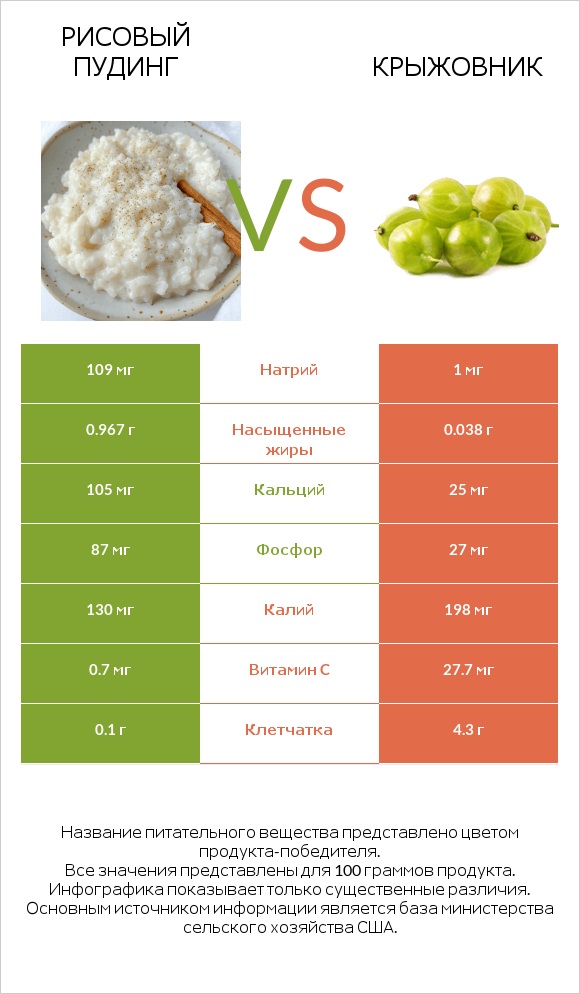 Рисовый пудинг vs Крыжовник infographic