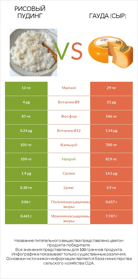 Рисовый пудинг vs Гауда (сыр) infographic