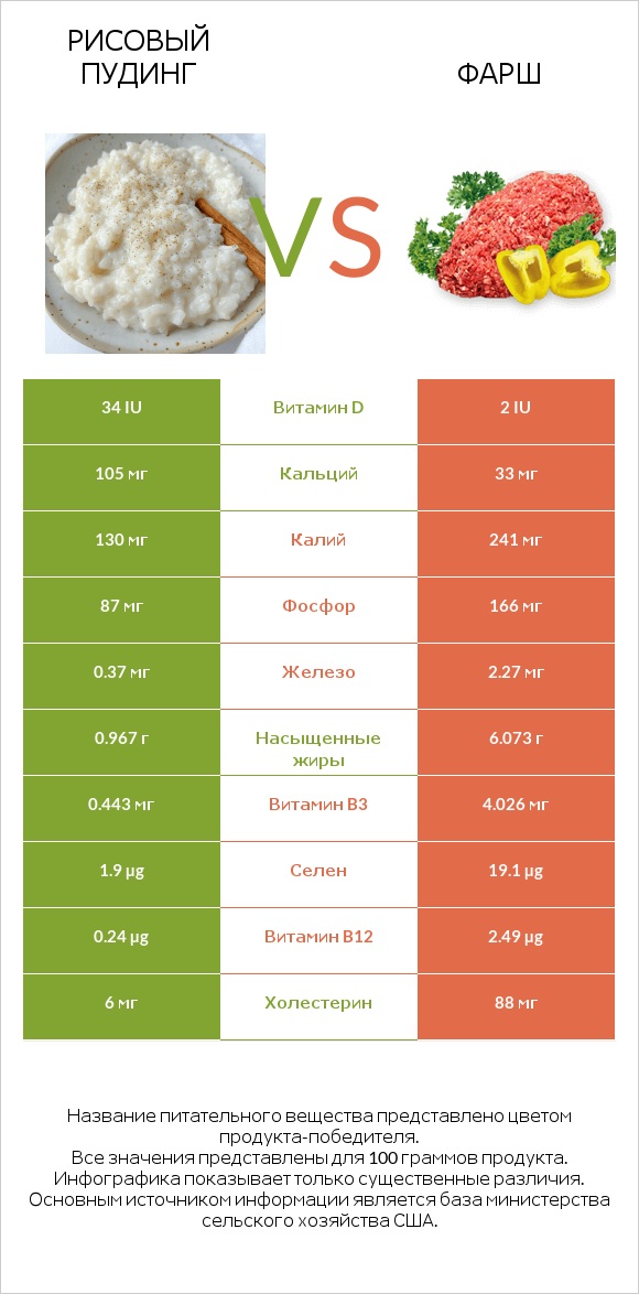 Рисовый пудинг vs Фарш infographic