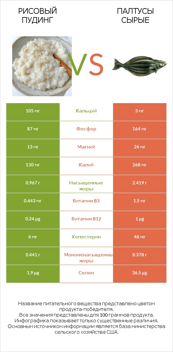 Рисовый пудинг vs Палтусы сырые infographic