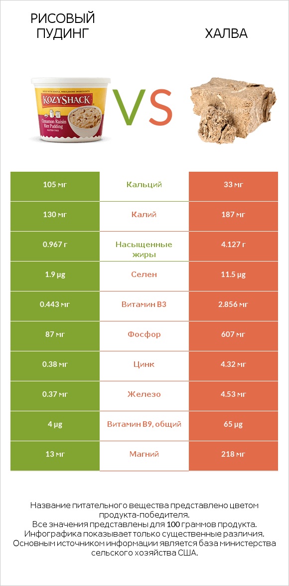 Рисовый пудинг vs Халва infographic