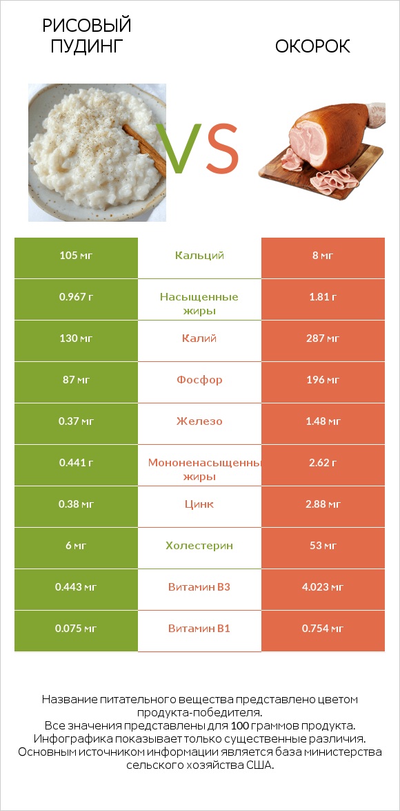 Рисовый пудинг vs Окорок infographic