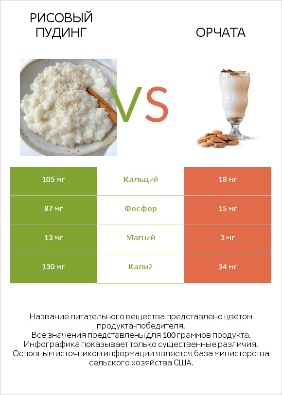 Рисовый пудинг vs Орчата infographic