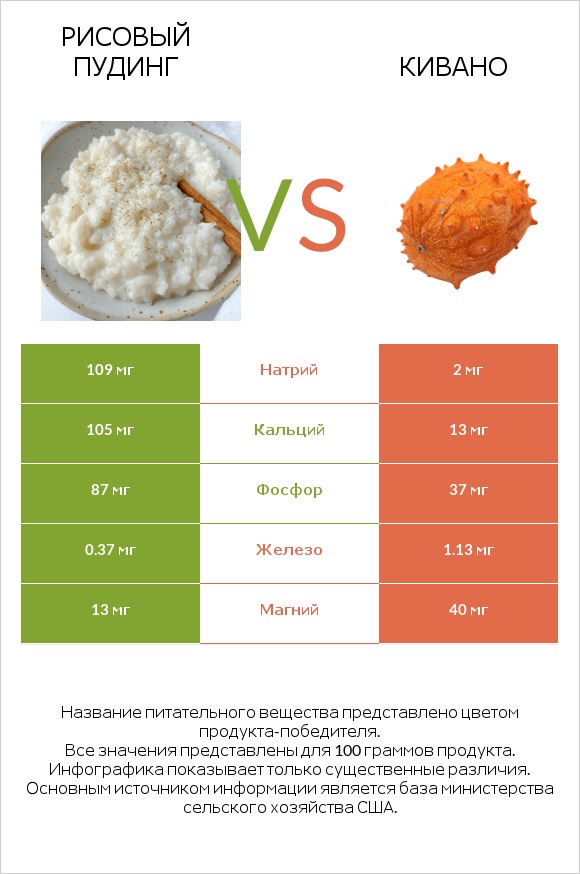 Рисовый пудинг vs Кивано infographic