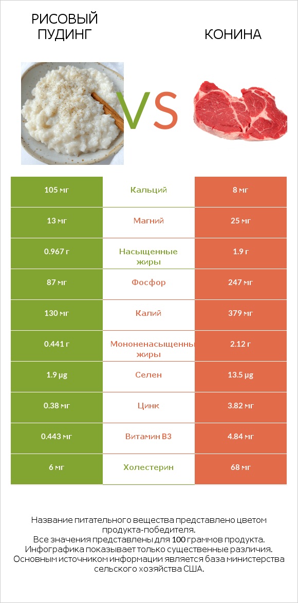 Рисовый пудинг vs Конина infographic