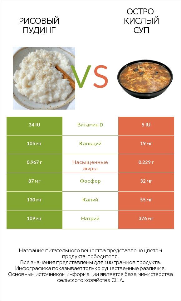 Рисовый пудинг vs Остро-кислый суп infographic