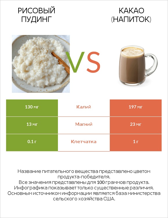 Рисовый пудинг vs Какао (напиток) infographic