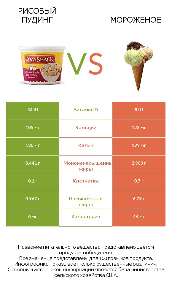 Рисовый пудинг vs Мороженое infographic