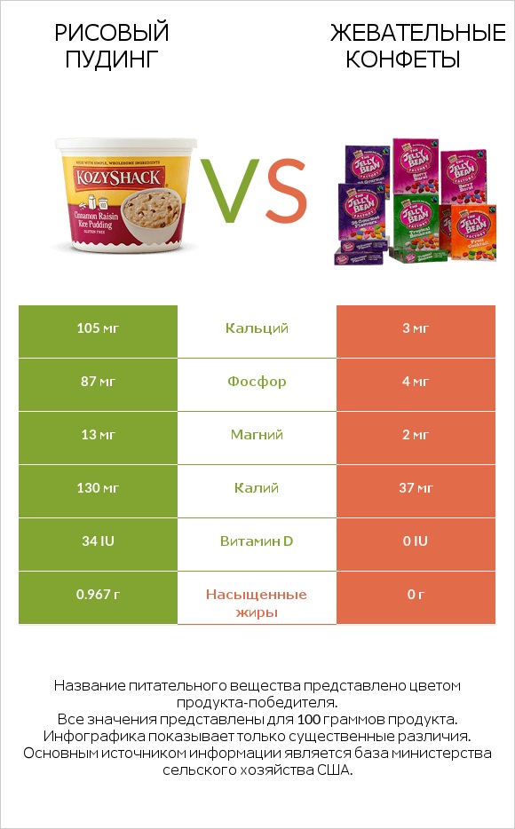 Рисовый пудинг vs Жевательные конфеты infographic