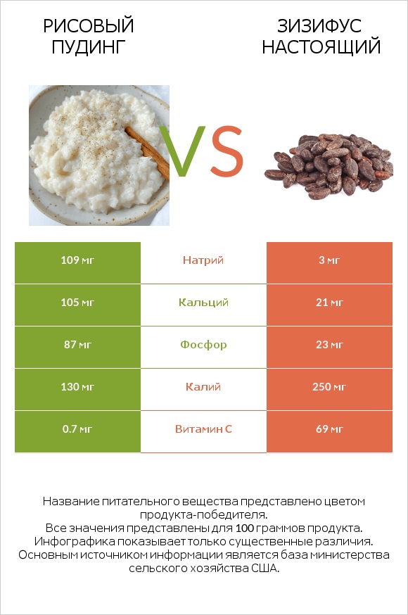 Рисовый пудинг vs Зизифус настоящий infographic