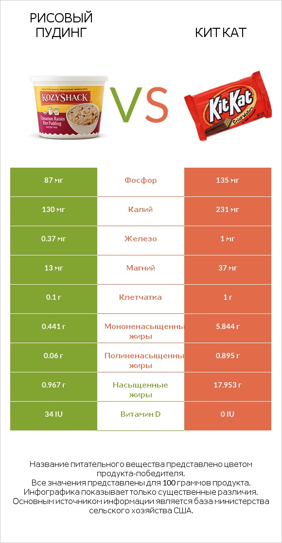 Рисовый пудинг vs Кит Кат infographic