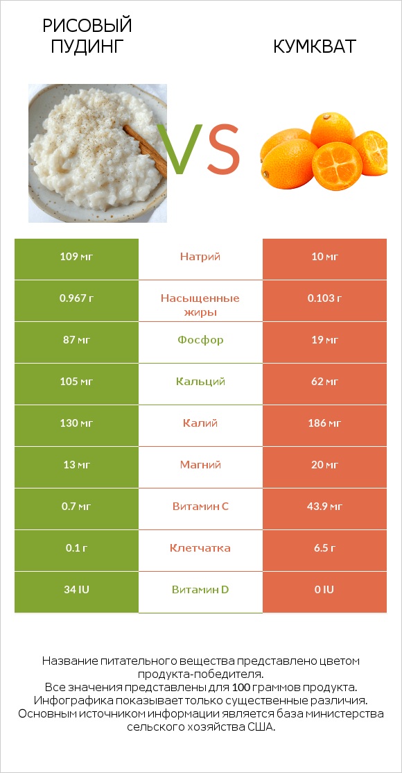 Рисовый пудинг vs Кумкват infographic