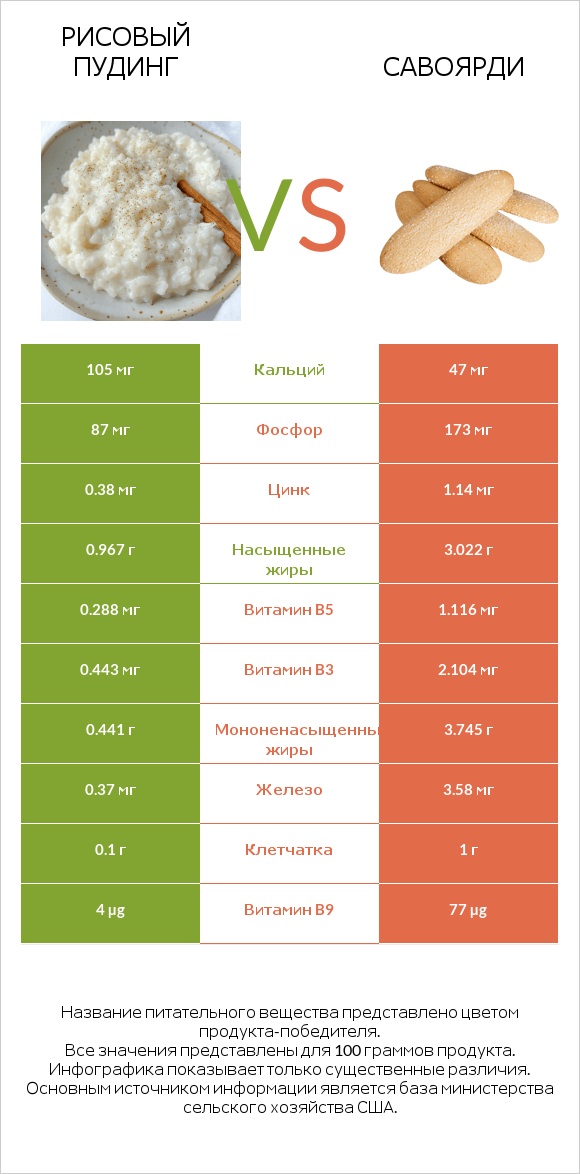 Рисовый пудинг vs Савоярди infographic