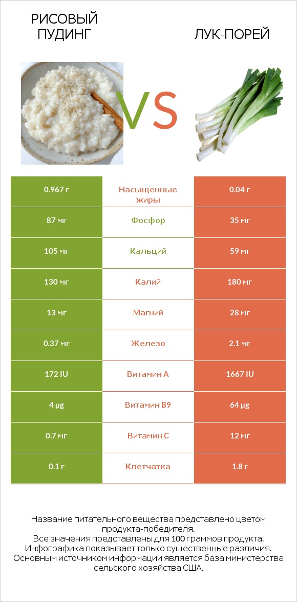 Рисовый пудинг vs Лук-порей infographic