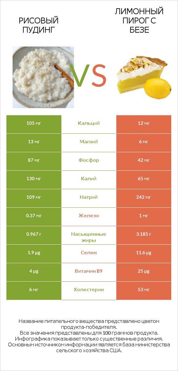 Рисовый пудинг vs Лимонный пирог с безе infographic