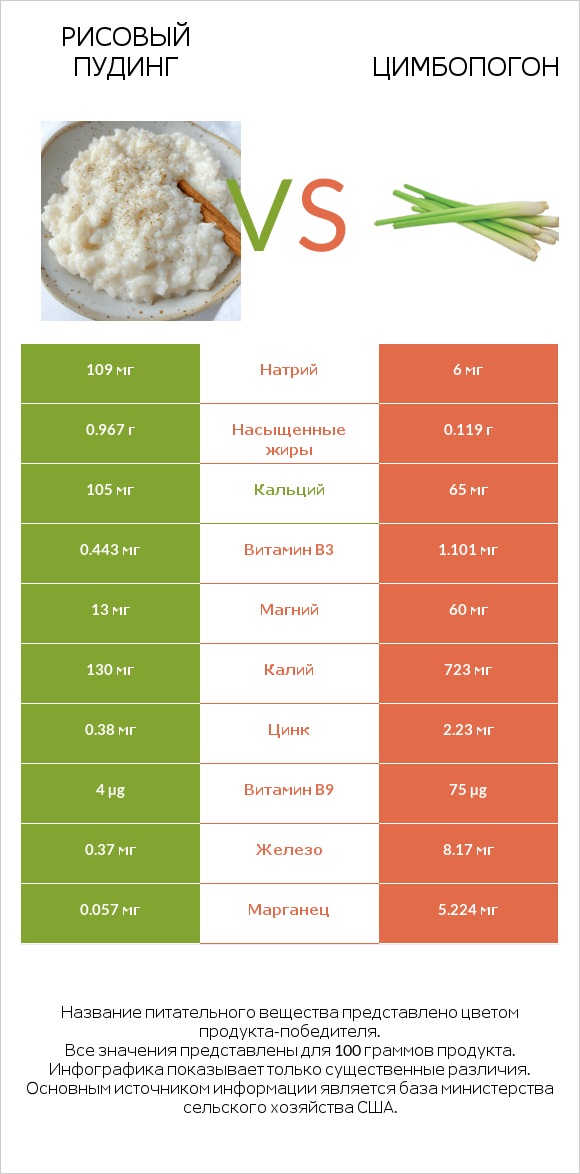 Рисовый пудинг vs Цимбопогон infographic