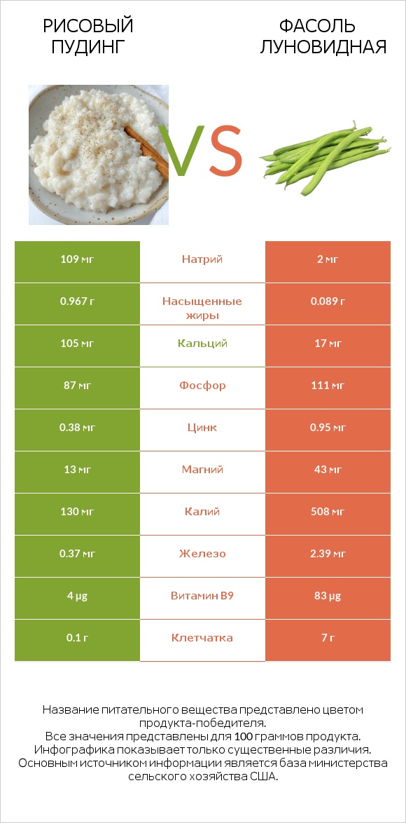 Рисовый пудинг vs Фасоль луновидная infographic