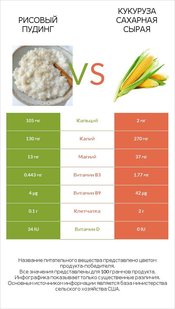 Рисовый пудинг vs Кукуруза сахарная сырая infographic