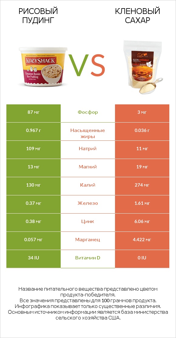 Рисовый пудинг vs Кленовый сахар infographic